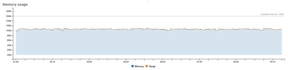 RabbitMQ Memory usage metric graph