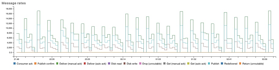 RabbitMQ Message Rate graph