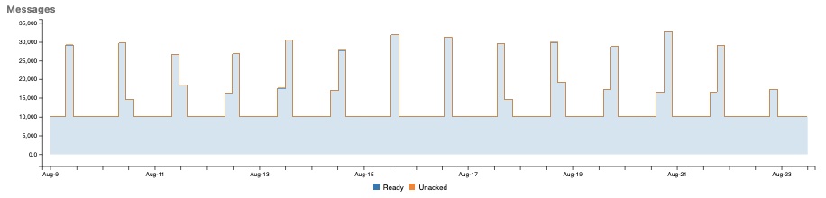 RabbitMQ Messages graph