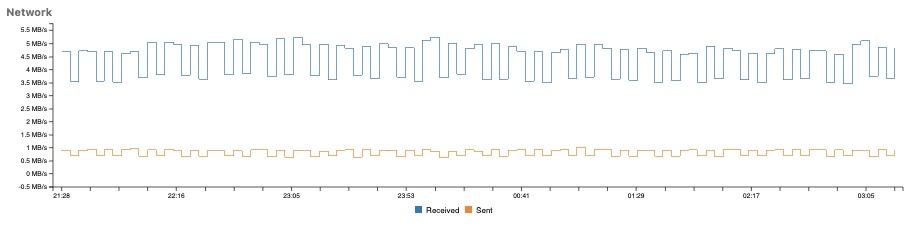 RabbitMQ Network IO graph