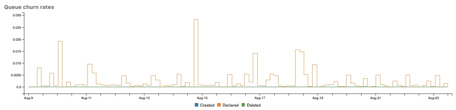 RabbitMQ Queue Churn Rate graph