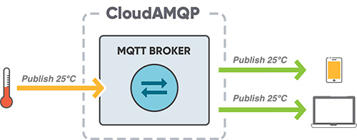 MQTT overview