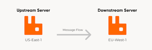 Upstream vs Downstream