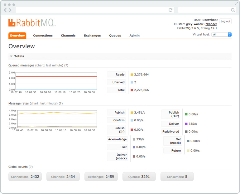 Rabbitmq monitoring tutorial