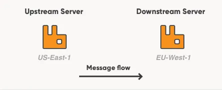 Cluster migration with RabbitMQ Queue Federation